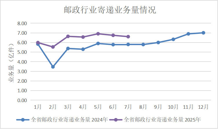 2025年7月全省邮政行业经济运行情况